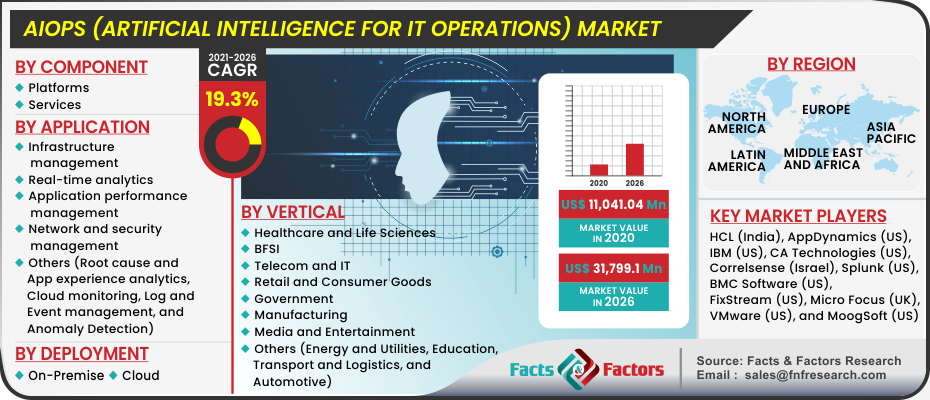 AIOps (Artificial Intelligence for IT Operations) Market